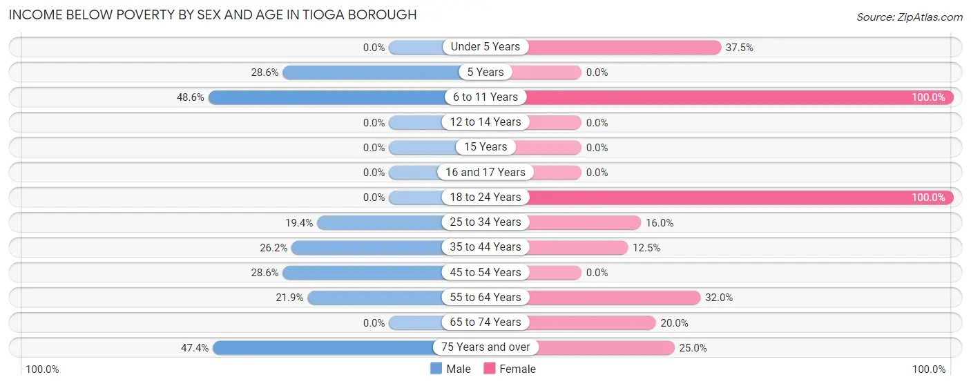 Income Below Poverty by Sex and Age in Tioga borough