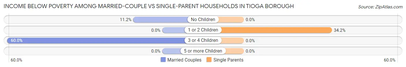 Income Below Poverty Among Married-Couple vs Single-Parent Households in Tioga borough
