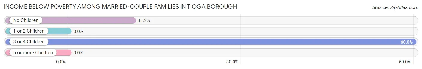 Income Below Poverty Among Married-Couple Families in Tioga borough