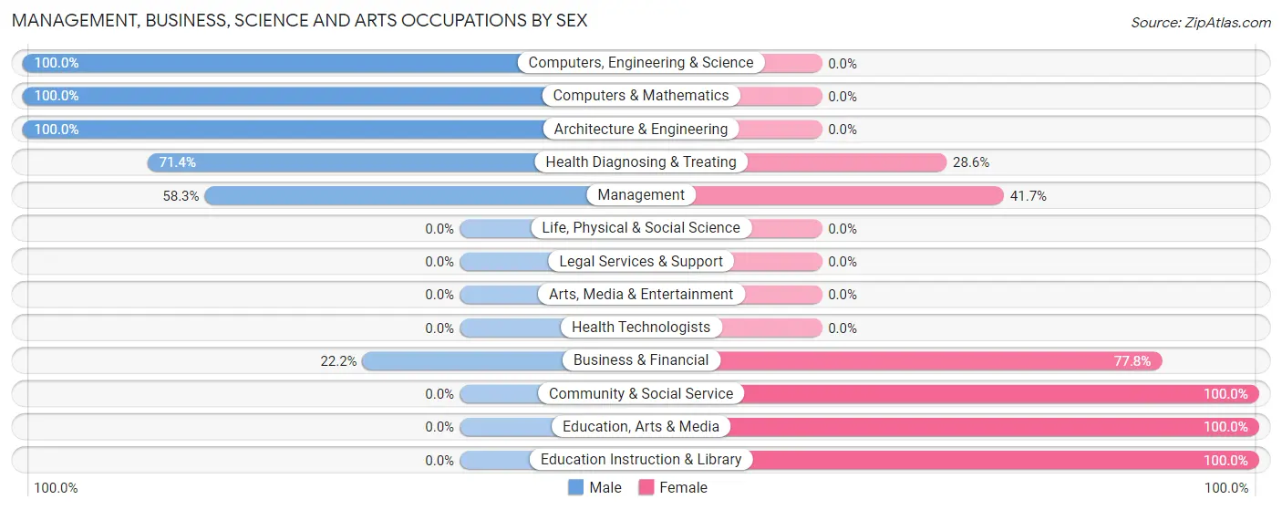 Management, Business, Science and Arts Occupations by Sex in Tioga borough