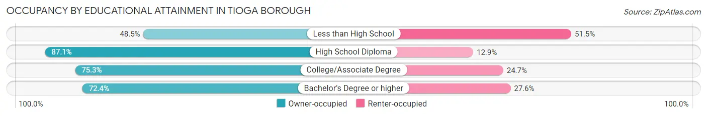 Occupancy by Educational Attainment in Tioga borough