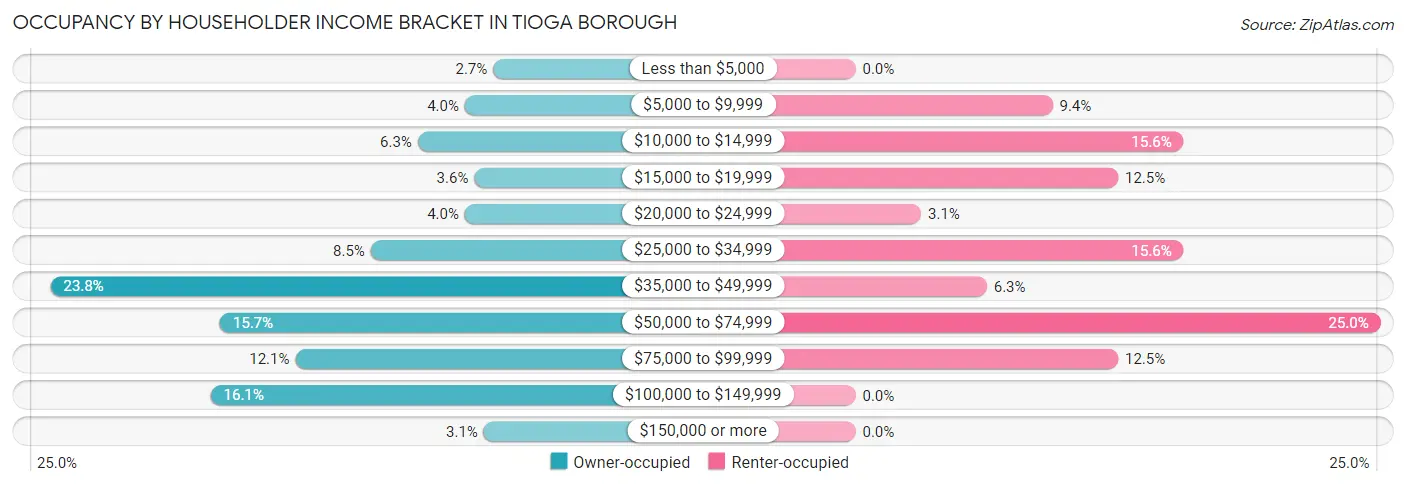 Occupancy by Householder Income Bracket in Tioga borough