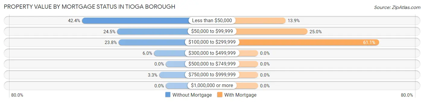 Property Value by Mortgage Status in Tioga borough
