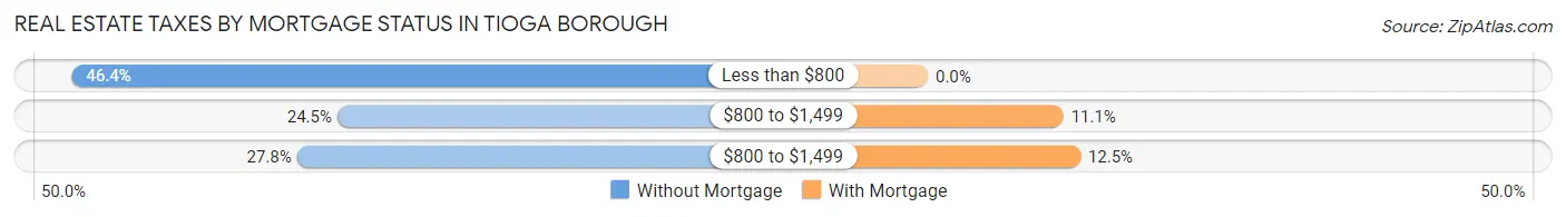 Real Estate Taxes by Mortgage Status in Tioga borough