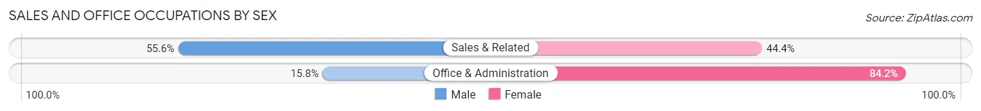Sales and Office Occupations by Sex in Tioga borough