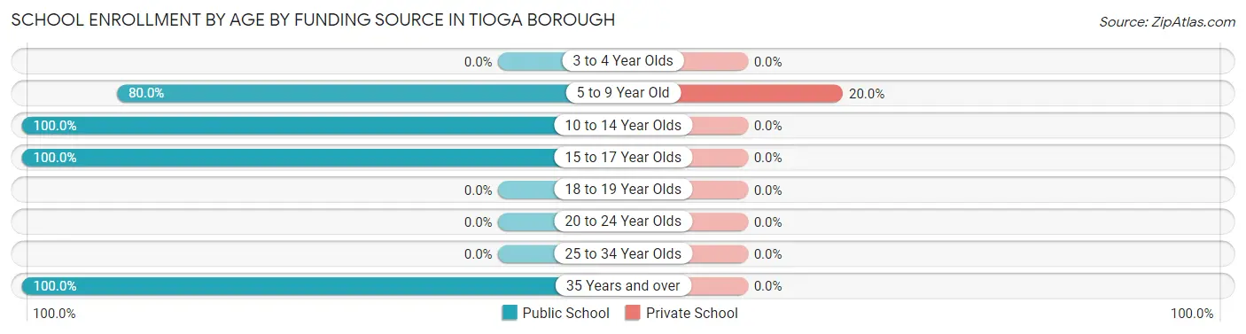 School Enrollment by Age by Funding Source in Tioga borough