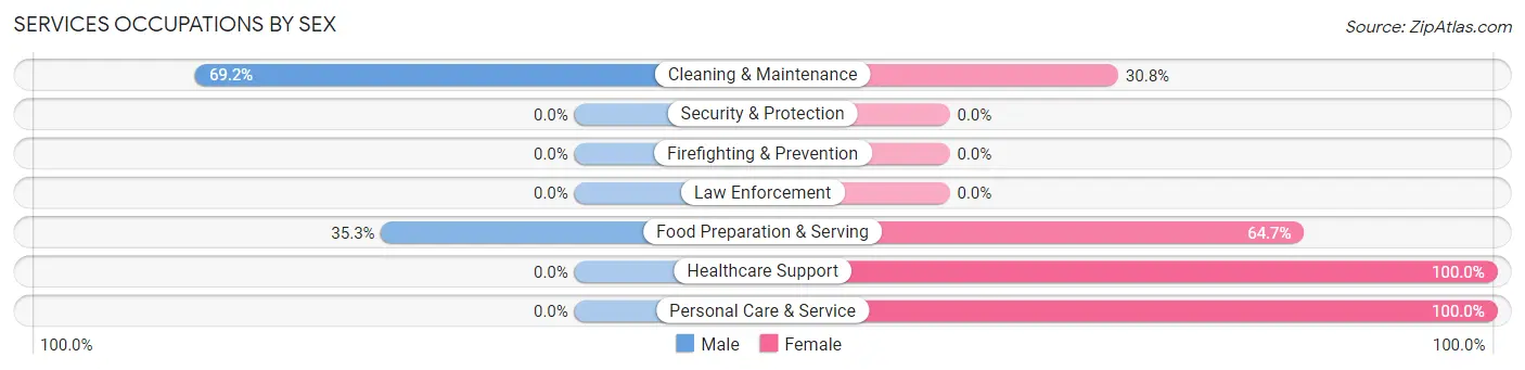 Services Occupations by Sex in Tioga borough