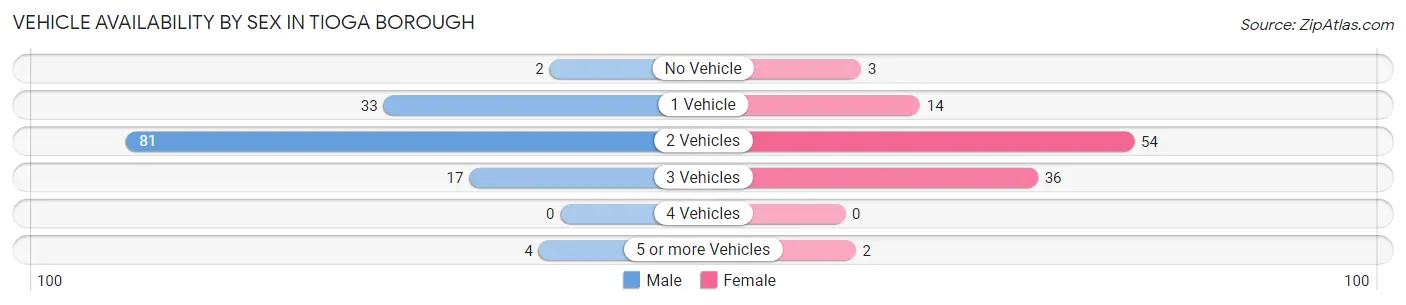 Vehicle Availability by Sex in Tioga borough