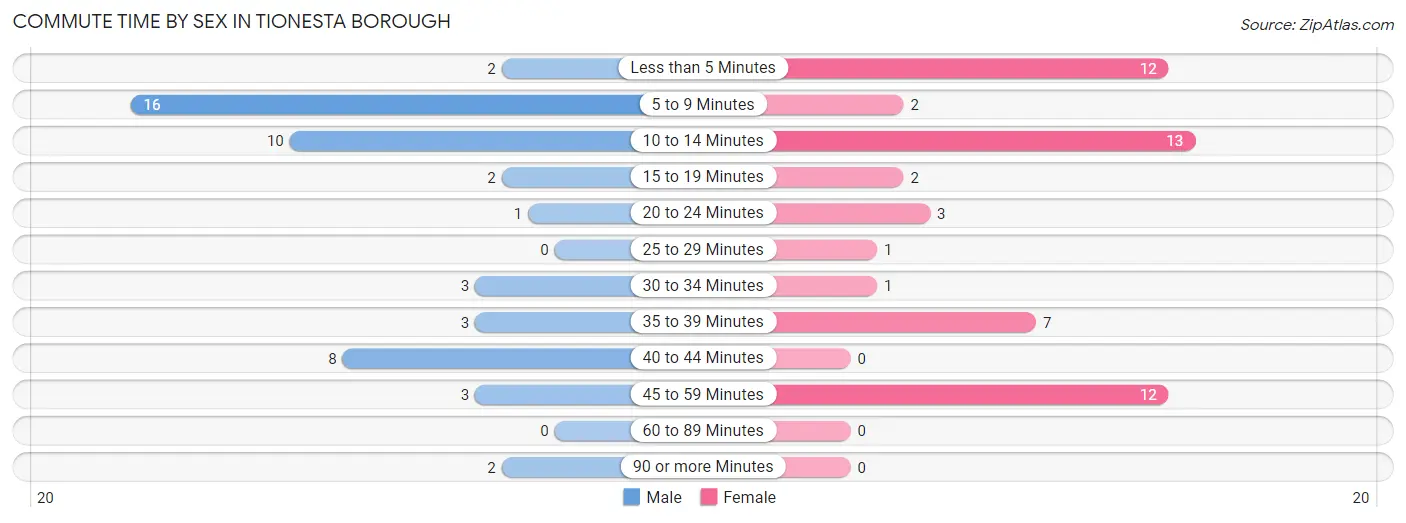 Commute Time by Sex in Tionesta borough