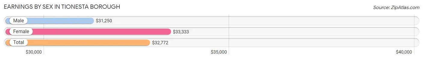 Earnings by Sex in Tionesta borough