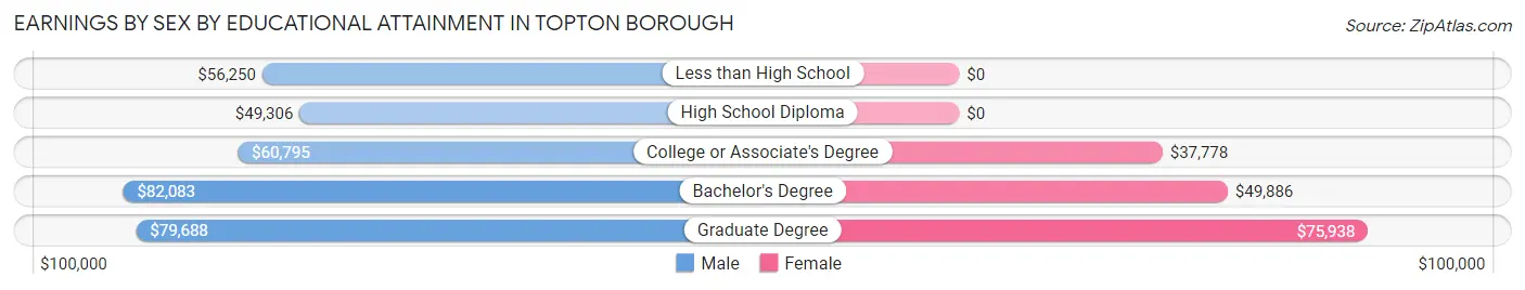 Earnings by Sex by Educational Attainment in Topton borough