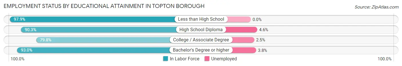 Employment Status by Educational Attainment in Topton borough