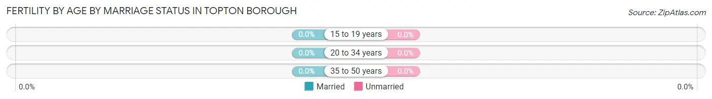 Female Fertility by Age by Marriage Status in Topton borough