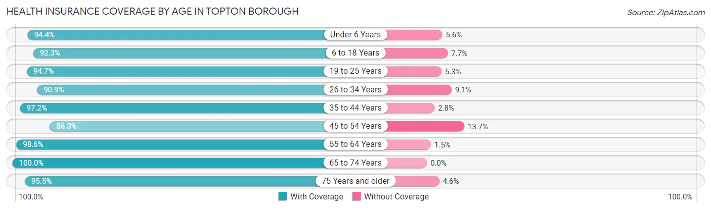 Health Insurance Coverage by Age in Topton borough