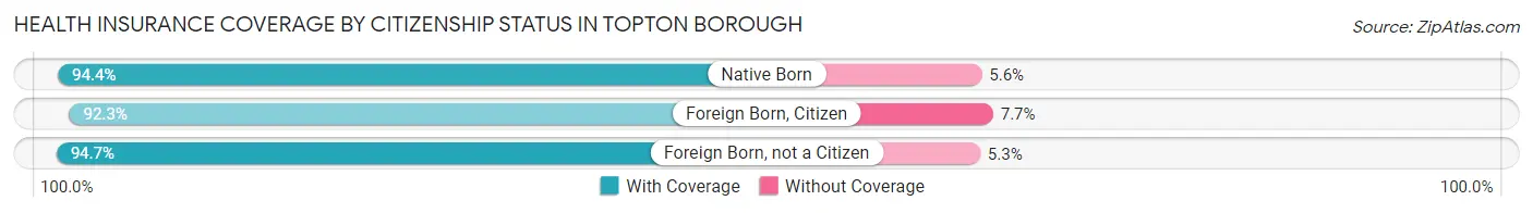 Health Insurance Coverage by Citizenship Status in Topton borough