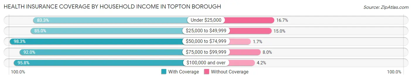 Health Insurance Coverage by Household Income in Topton borough