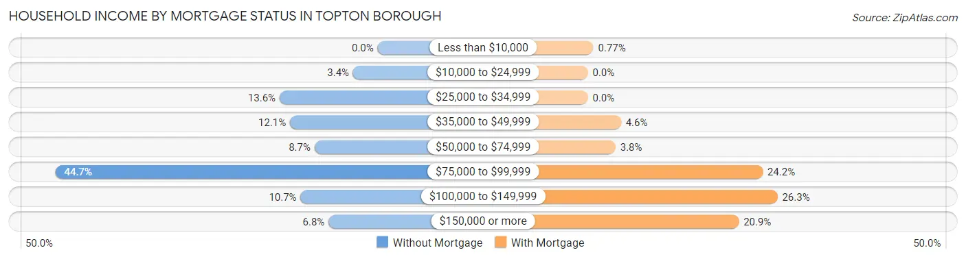 Household Income by Mortgage Status in Topton borough