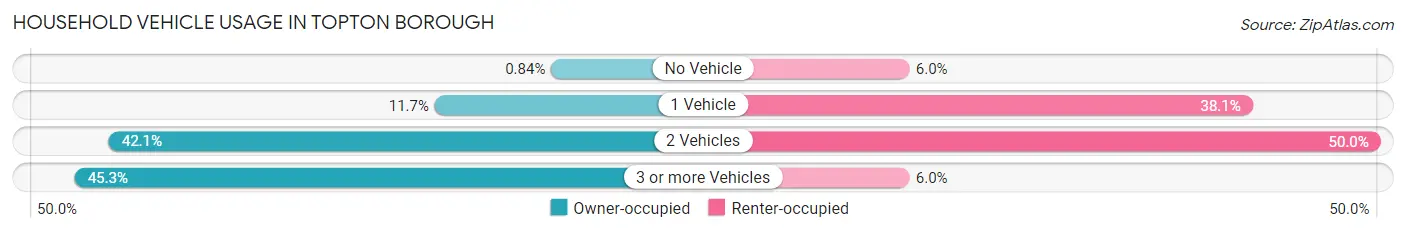 Household Vehicle Usage in Topton borough