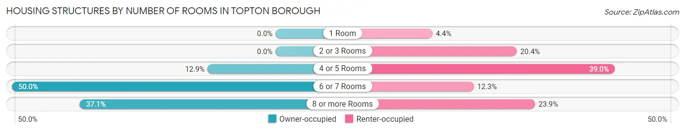 Housing Structures by Number of Rooms in Topton borough