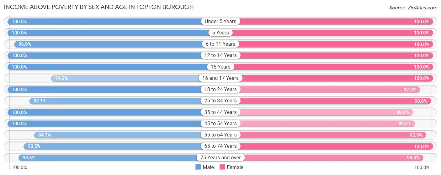 Income Above Poverty by Sex and Age in Topton borough