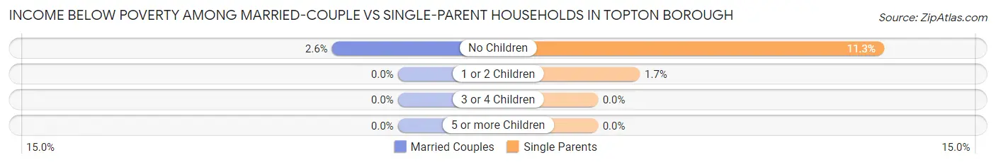 Income Below Poverty Among Married-Couple vs Single-Parent Households in Topton borough