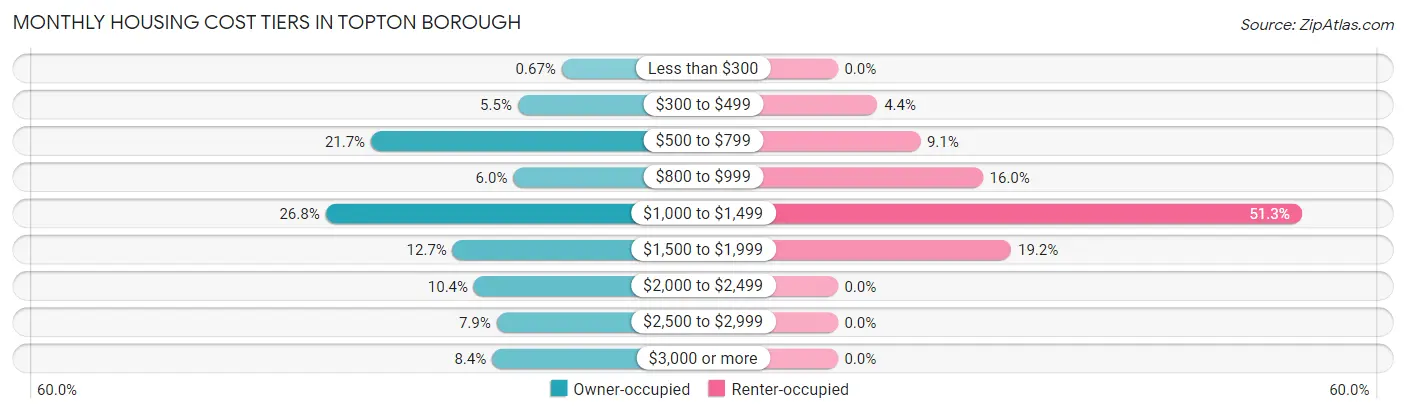 Monthly Housing Cost Tiers in Topton borough