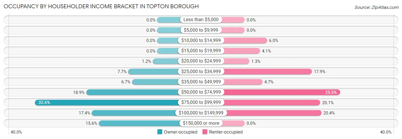 Occupancy by Householder Income Bracket in Topton borough