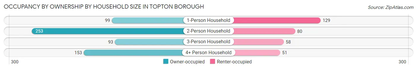 Occupancy by Ownership by Household Size in Topton borough
