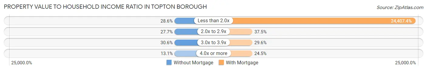 Property Value to Household Income Ratio in Topton borough