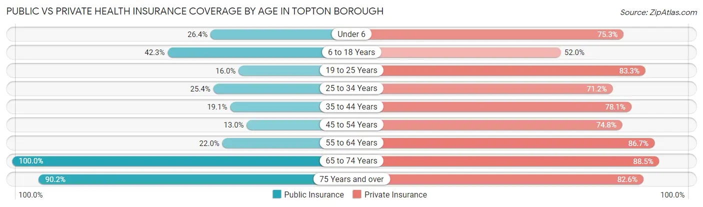 Public vs Private Health Insurance Coverage by Age in Topton borough