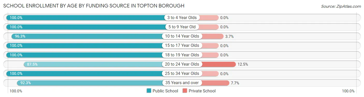 School Enrollment by Age by Funding Source in Topton borough