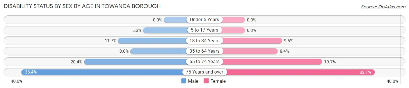 Disability Status by Sex by Age in Towanda borough