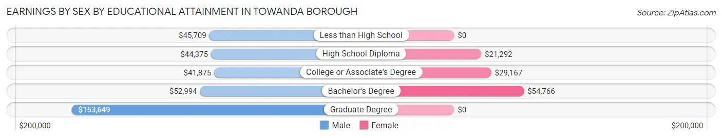 Earnings by Sex by Educational Attainment in Towanda borough