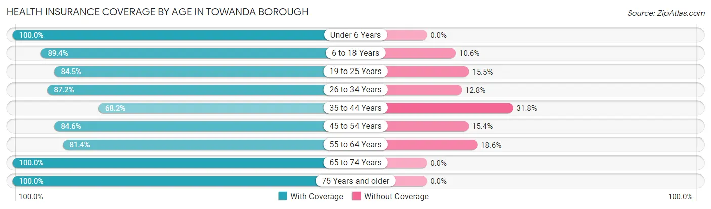 Health Insurance Coverage by Age in Towanda borough