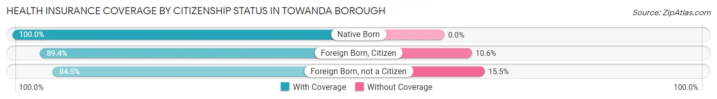 Health Insurance Coverage by Citizenship Status in Towanda borough