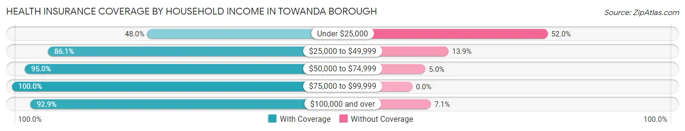 Health Insurance Coverage by Household Income in Towanda borough