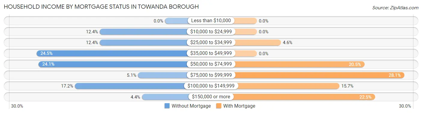 Household Income by Mortgage Status in Towanda borough