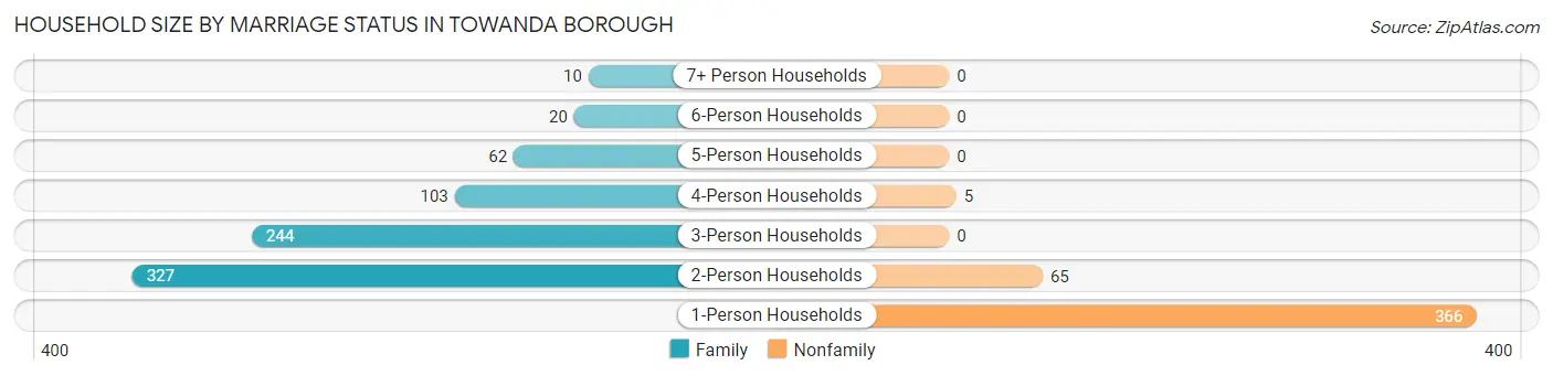 Household Size by Marriage Status in Towanda borough