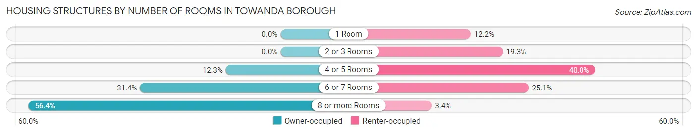 Housing Structures by Number of Rooms in Towanda borough