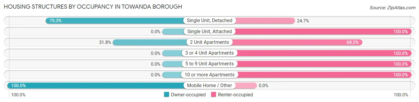 Housing Structures by Occupancy in Towanda borough