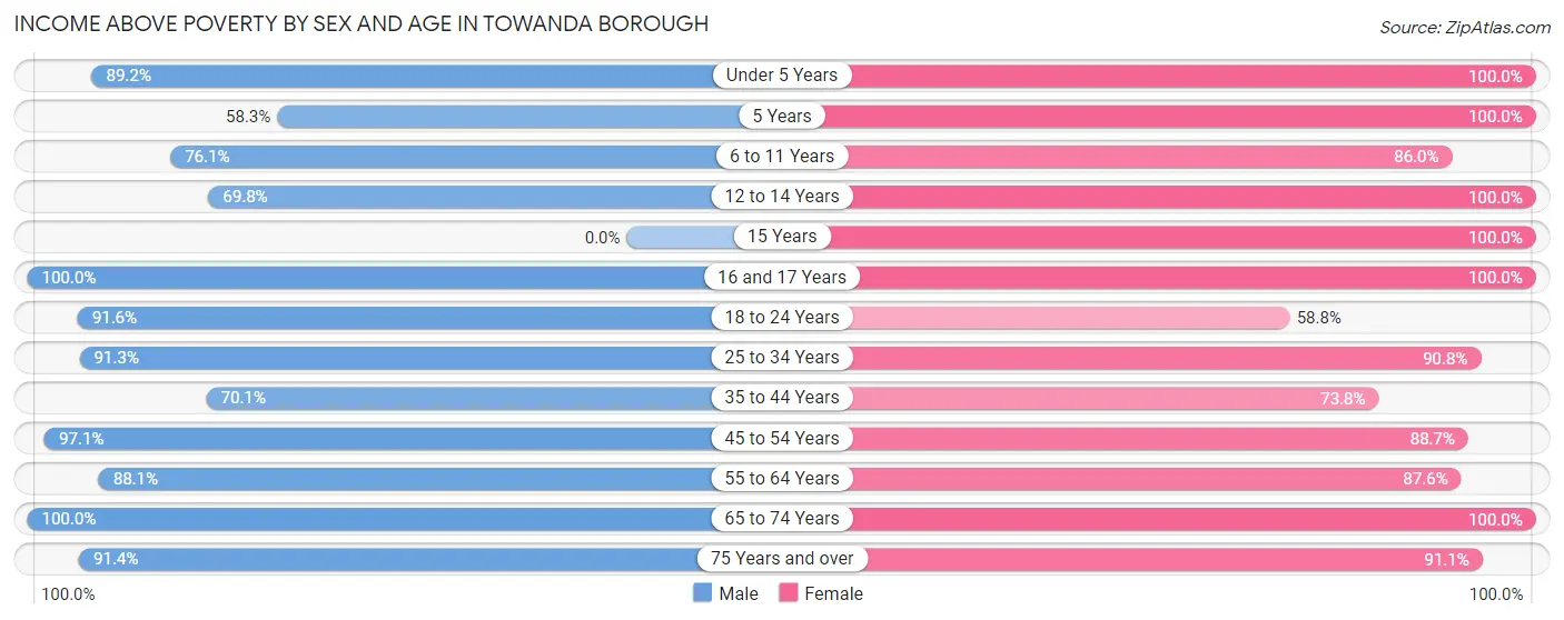 Income Above Poverty by Sex and Age in Towanda borough