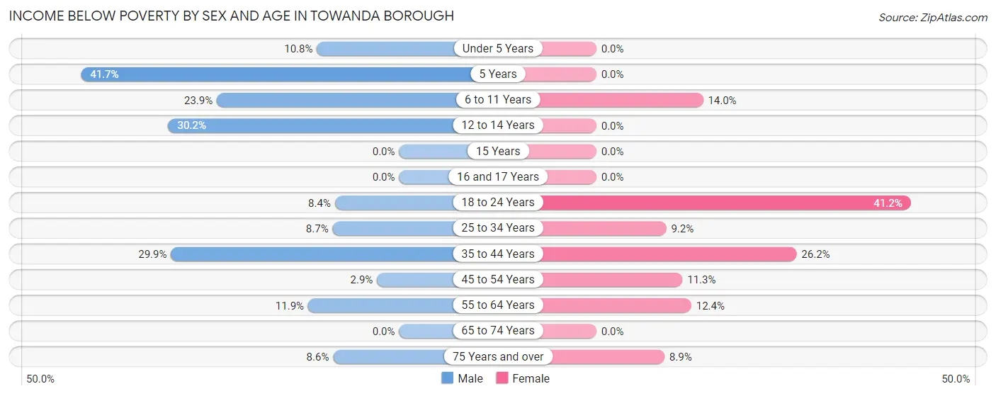 Income Below Poverty by Sex and Age in Towanda borough