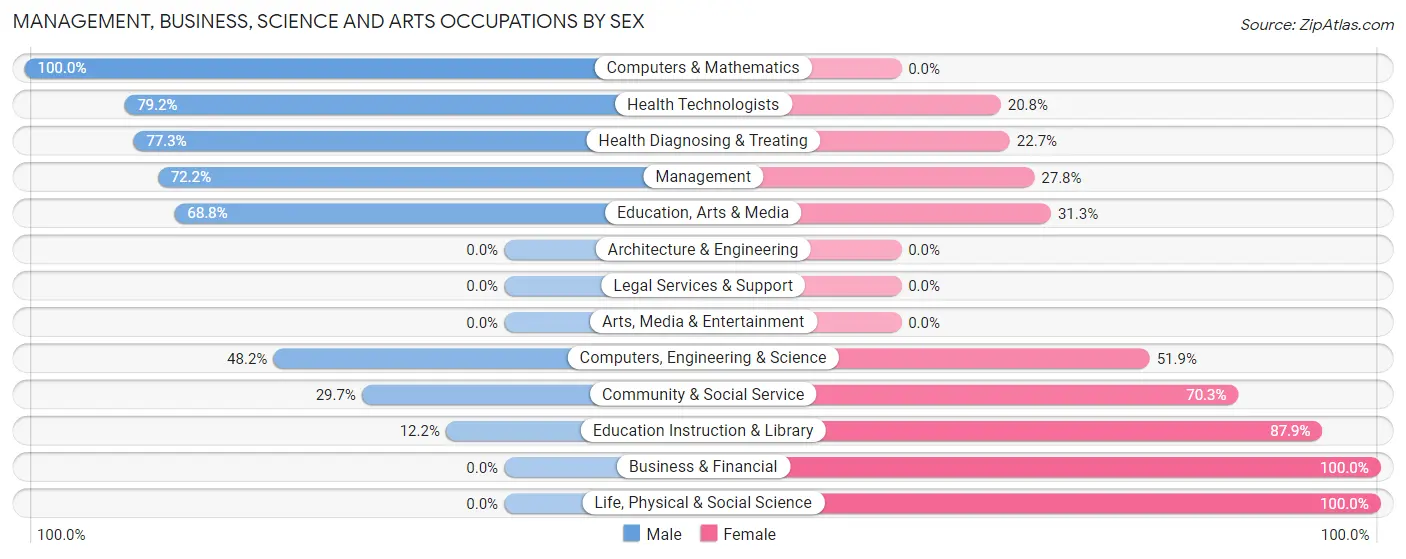 Management, Business, Science and Arts Occupations by Sex in Towanda borough