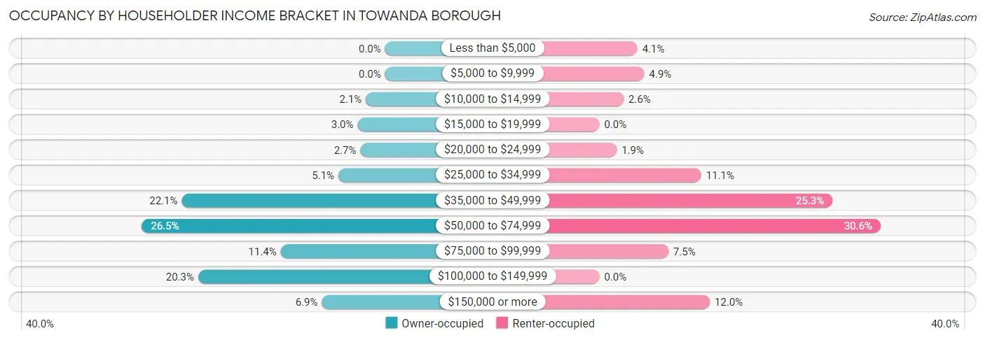 Occupancy by Householder Income Bracket in Towanda borough