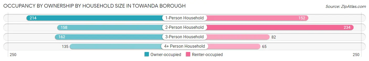 Occupancy by Ownership by Household Size in Towanda borough