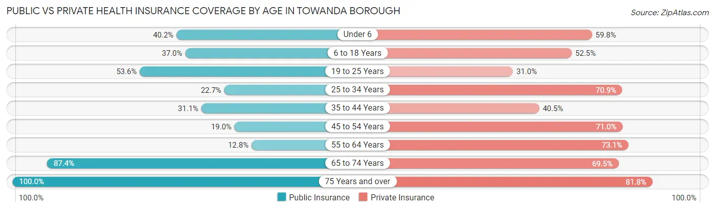 Public vs Private Health Insurance Coverage by Age in Towanda borough