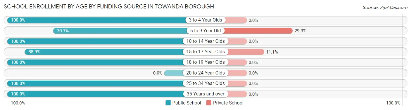 School Enrollment by Age by Funding Source in Towanda borough
