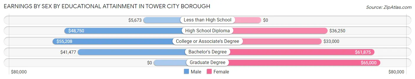 Earnings by Sex by Educational Attainment in Tower City borough