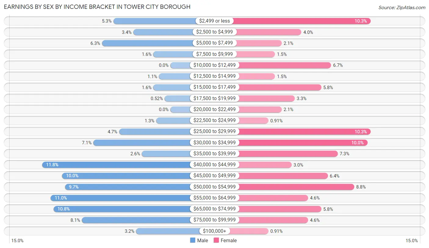 Earnings by Sex by Income Bracket in Tower City borough