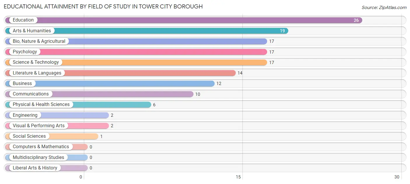 Educational Attainment by Field of Study in Tower City borough